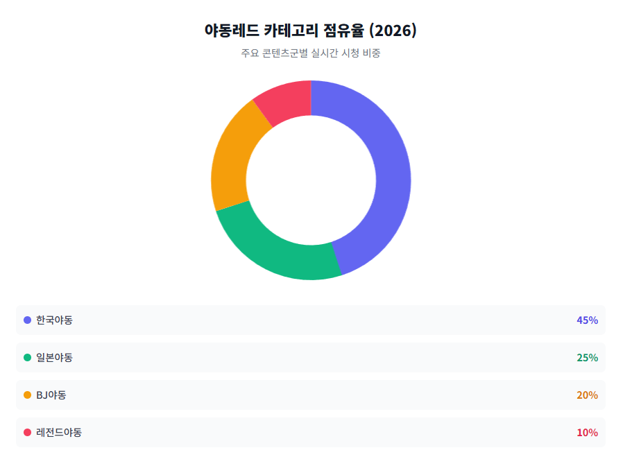 야동레드 카테고리 점유율 (2026)