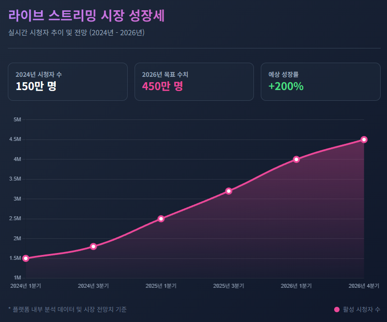 라이브 스트리밍 시장 성장세 라이브 스트리밍 시장 성장세