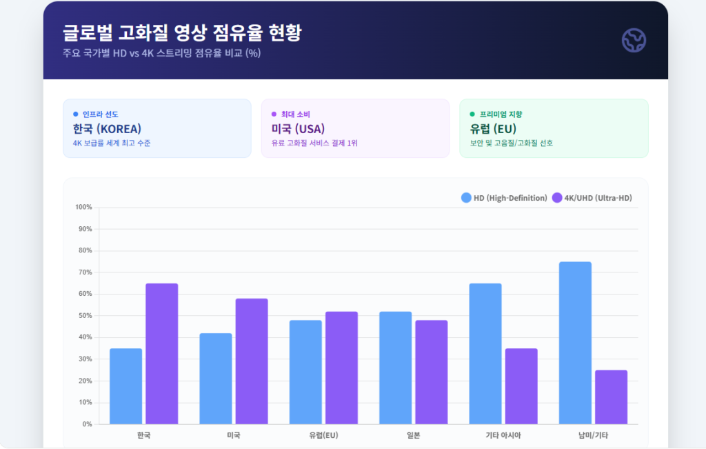 글로벌 고화질 영상 점유율 현황