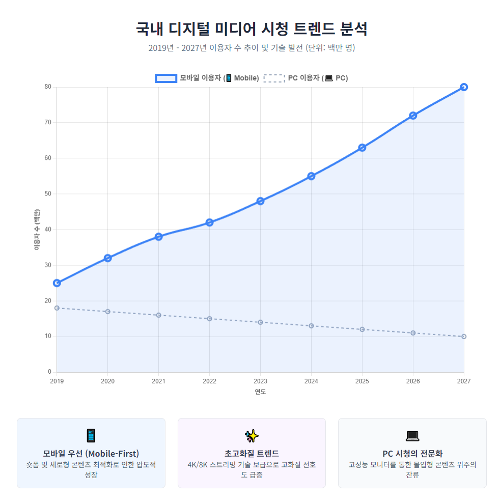 국내 디지털 미디어 시청 트렌드 분석 