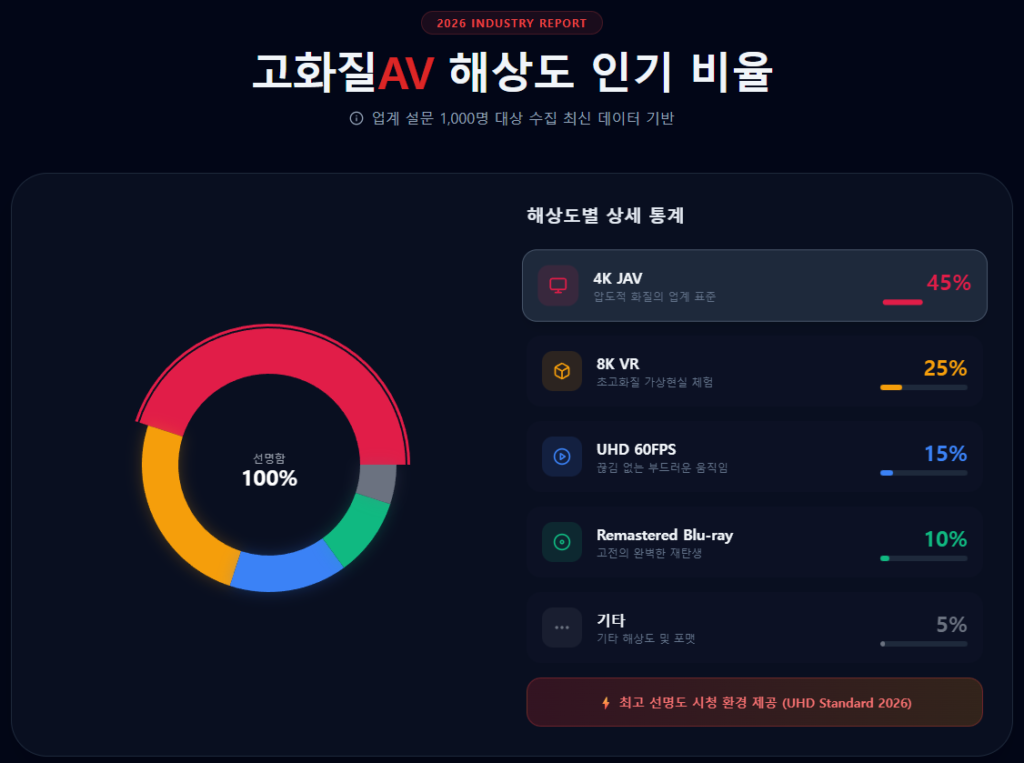 2026 INDUSTRY REPORT 고화질AV 해상도 인기 비율