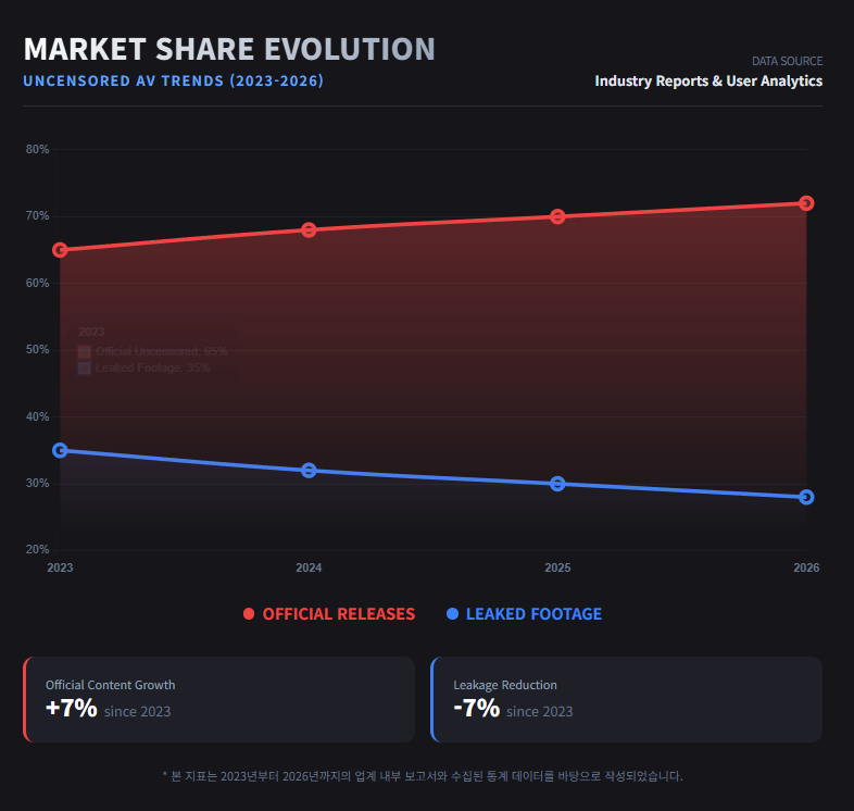 2023 - 2026 UNCENSORED AV TREND MARKET SHARE EVOLUTION 2023 - 2026 UNCENSORED AV TREND MARKET SHARE EVOLUTION