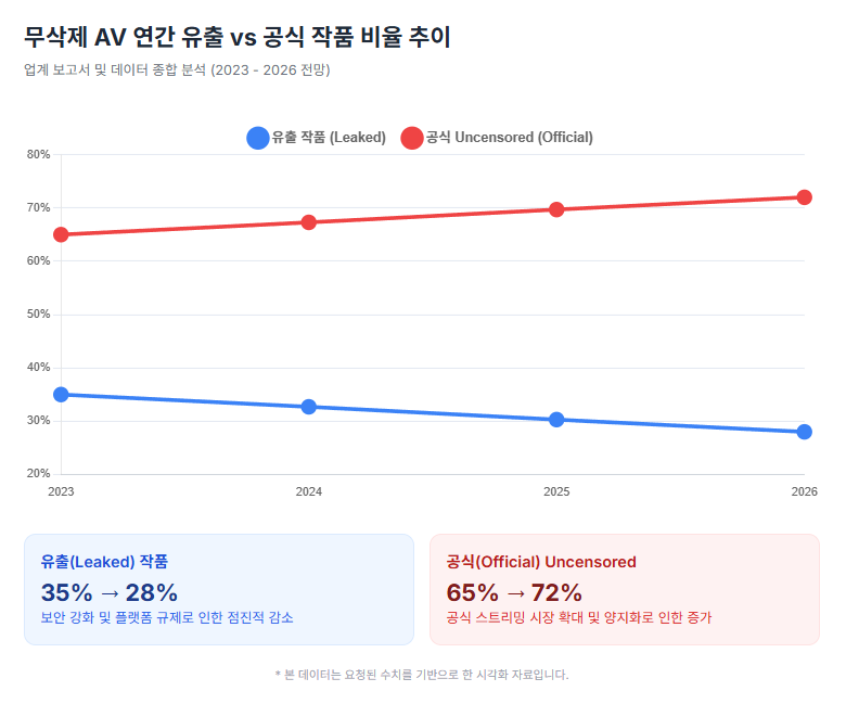 무삭제AV 연간 유출 vs 공식 작품 비율 추이 무삭제AV 연간 유출 vs 공식 작품 비율 추이