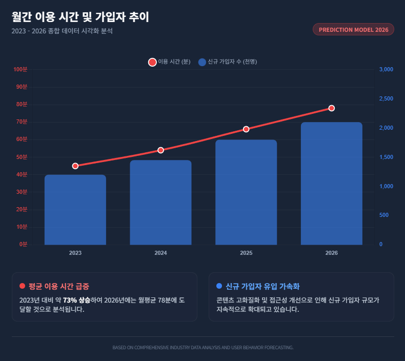 월간 이용 시간 및 가입자 추이