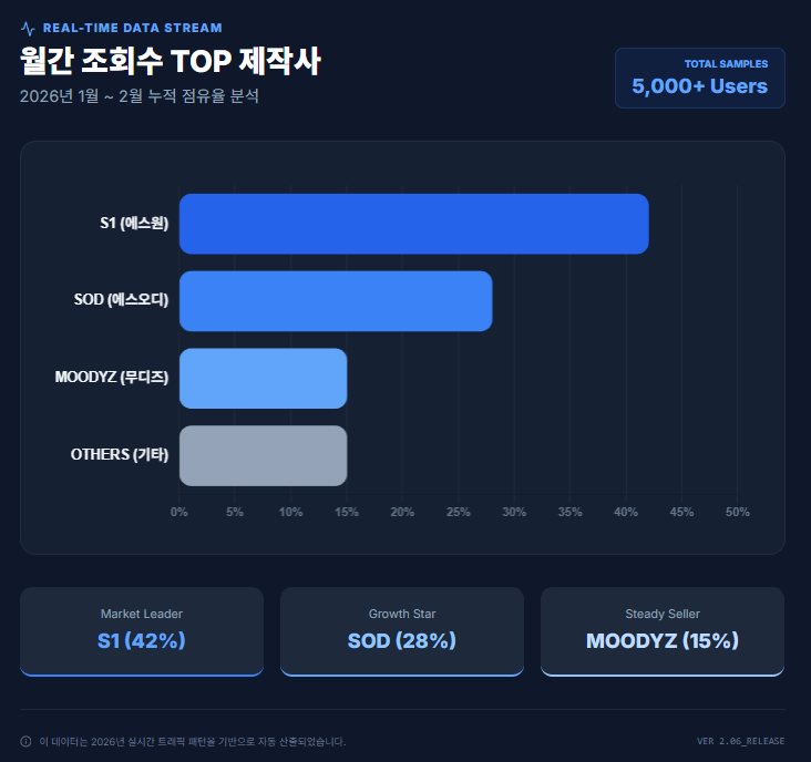 월간 조회수 TOP 제작사