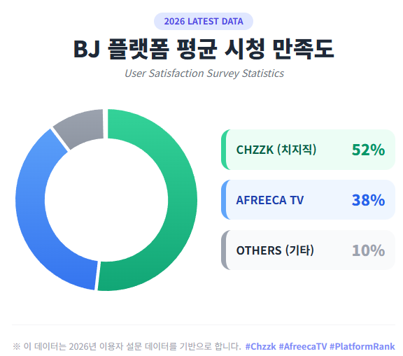 BJ 플랫폼 평균 시청 만족도 BJ 플랫폼 평균 시청 만족도