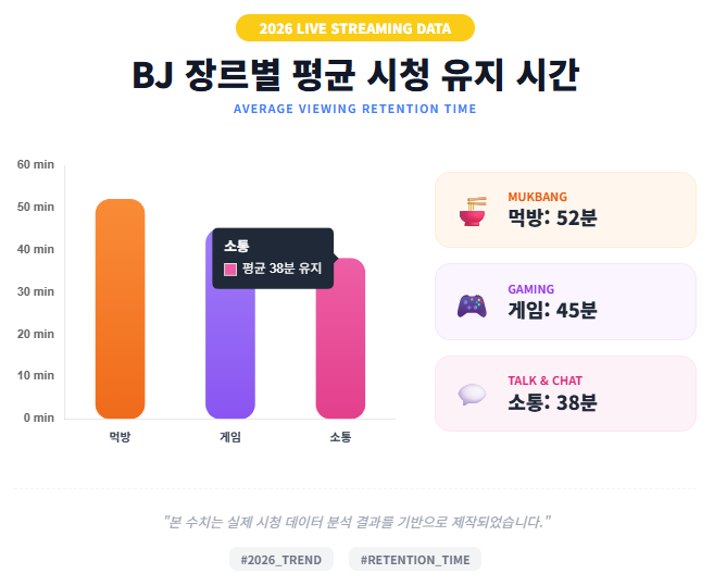 BJ 장르별 평균 시청 유지 시간 BJ 장르별 평균 시청 유지 시간