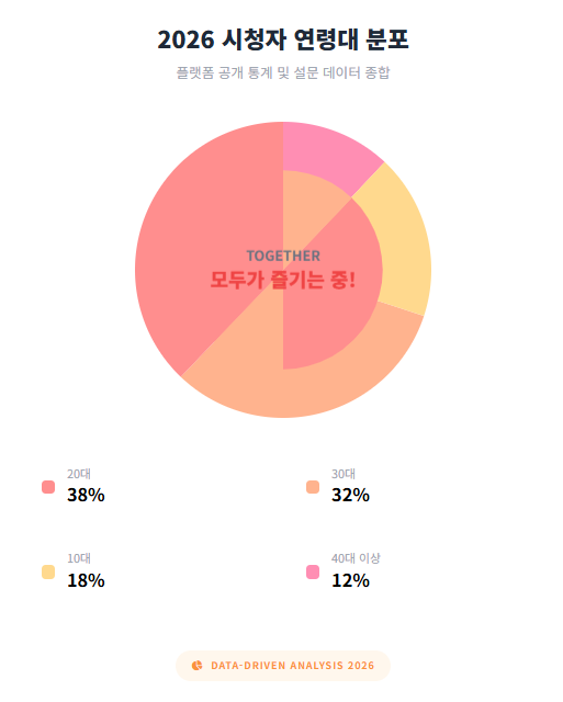 2026 시청자 연령대 분포