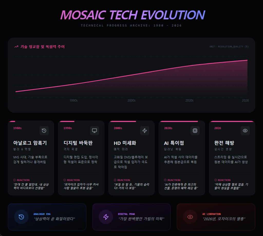 모자이크 기술 발전과정 모자이크 기술 발전과정