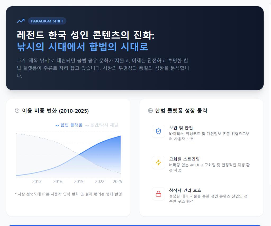 한국 성인 컨텐츠 이용비중 변화 한국 성인 컨텐츠 이용비중 변화