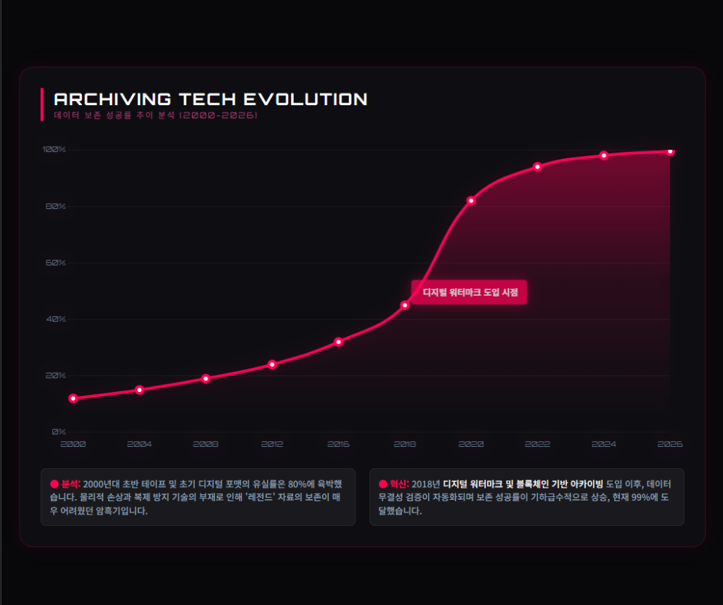 데이터 보존 성공률 추이 데이터 보존 성공률 추이
