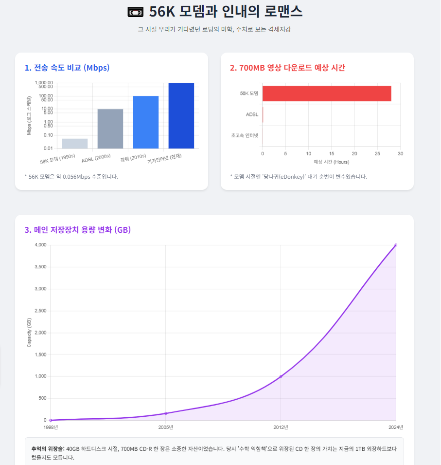 과거와 현재의 비교 과거와 현재의 비교