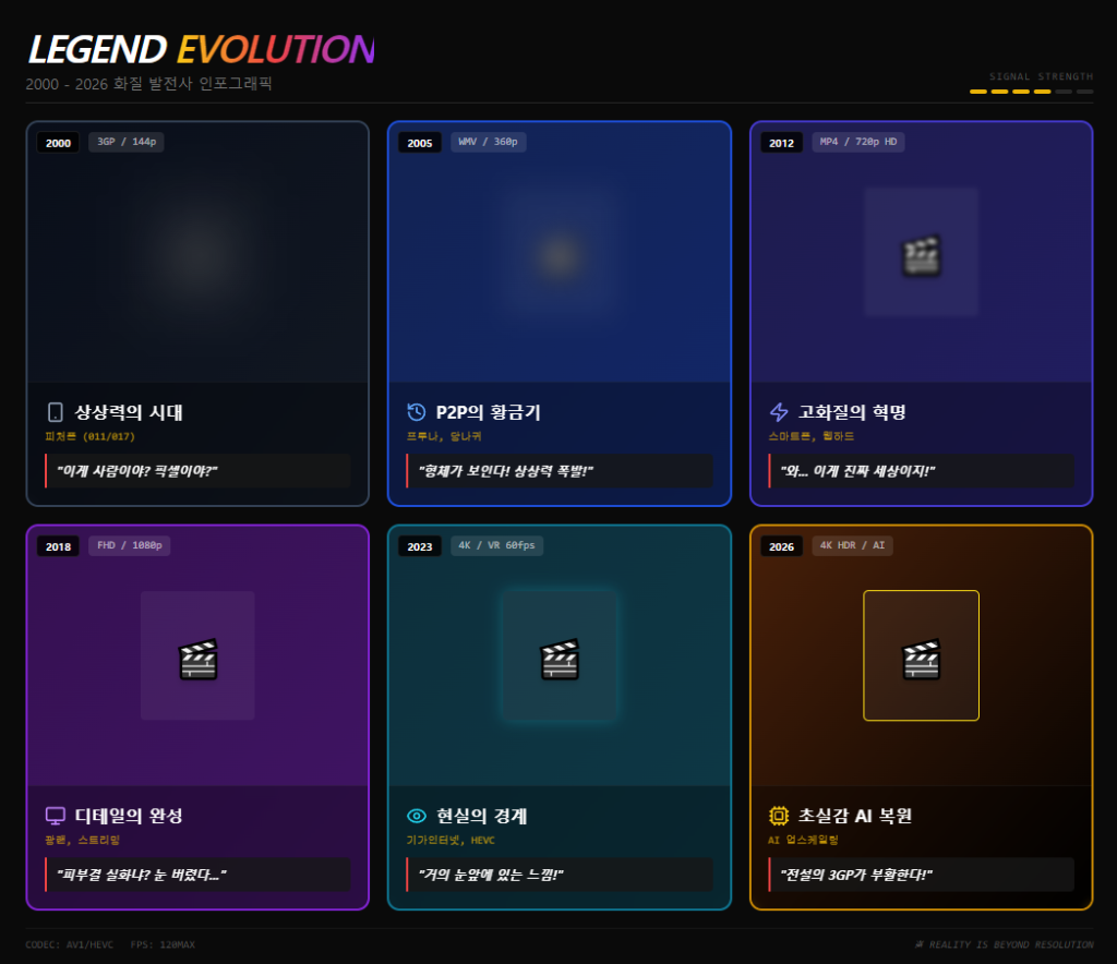 화질 발전사 인포그래픽 화질 발전사 인포그래픽