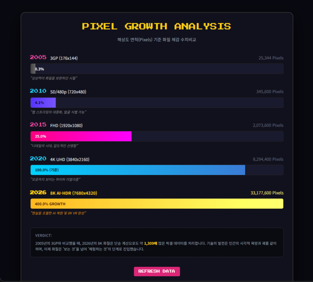 년도별 해상도 면적 기준 화질 체감 수치 비교 