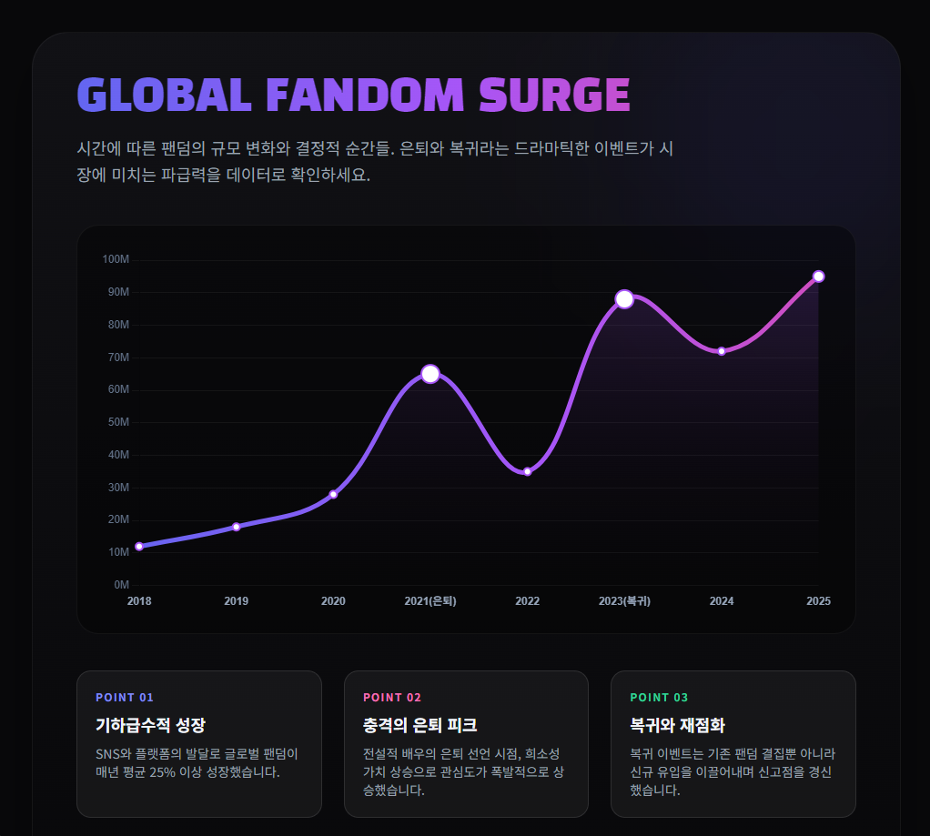 글로벌 팬덤 성장 추이 글로벌 팬덤 성장 추이