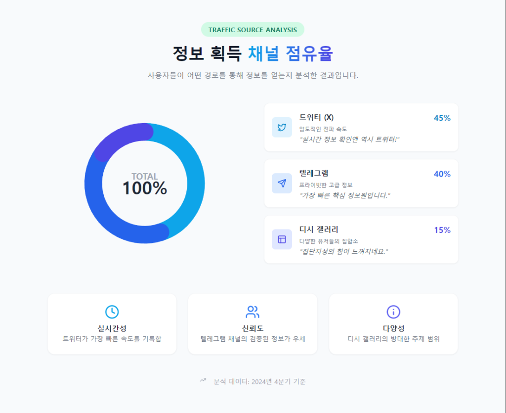 텔레그램 채널에 “오늘 주소 17번 업데이트” 메시지와 트위터에 해시태그 포스트가 함께 보이는 생생한 실제 상황 재현 이미지입니다. 