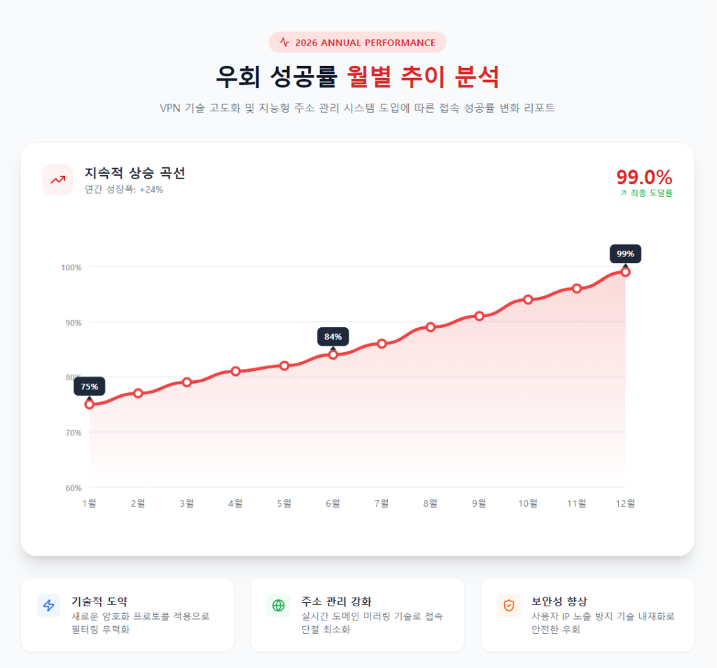 우회 성공률 월별 추이 분석 