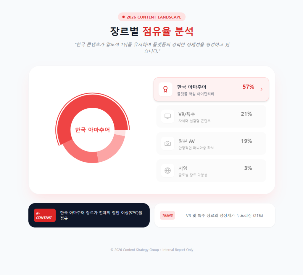 장르별 점유율 분석 