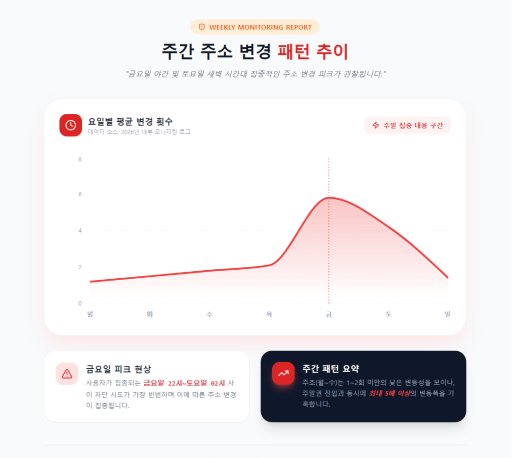 주소 변경 패턴 주간 추이 주소 변경 패턴 주간 추이